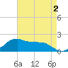 Locks tide chart for Monday, May 2, 2022