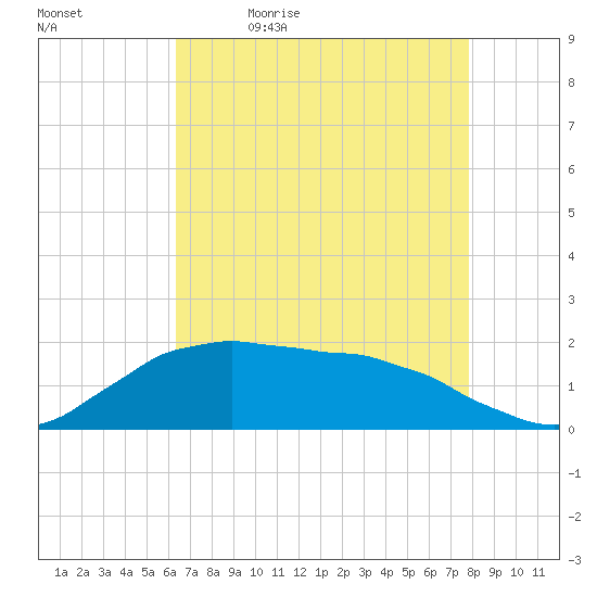 Locks tide chart for Thursday, May 5, 2022