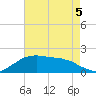 Locks tide chart for Thursday, May 5, 2022