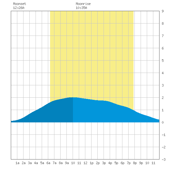 Locks tide chart for Friday, May 6, 2022