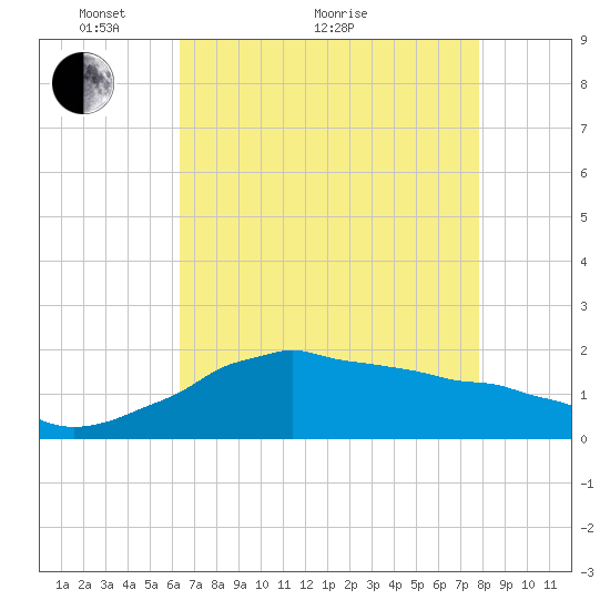 Locks tide chart for Sunday, May 8, 2022