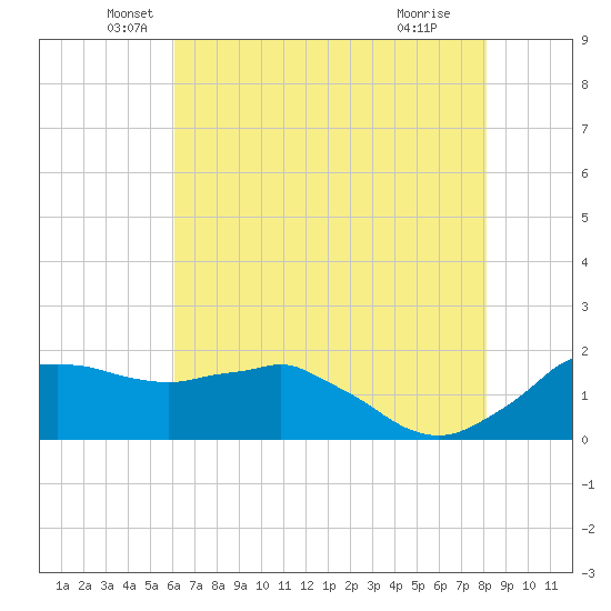 Locks tide chart for Friday, June 10, 2022