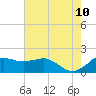 Locks tide chart for Friday, June 10, 2022