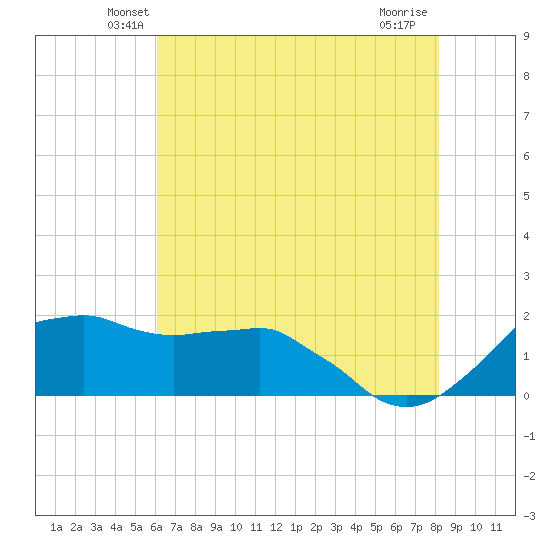 Locks tide chart for Saturday, June 11, 2022