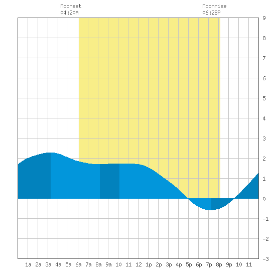 Locks tide chart for Sunday, June 12, 2022