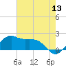 Locks tide chart for Monday, June 13, 2022