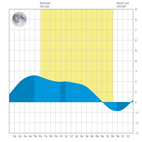 Locks tide chart for Tuesday, June 14, 2022