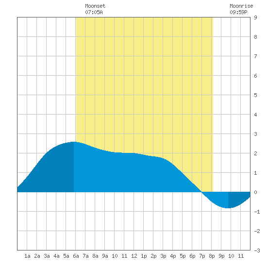 Locks tide chart for Wednesday, June 15, 2022