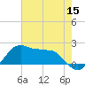 Locks tide chart for Wednesday, June 15, 2022