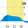 Locks tide chart for Thursday, June 16, 2022