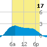 Locks tide chart for Friday, June 17, 2022