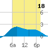 Locks tide chart for Saturday, June 18, 2022