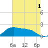 Locks tide chart for Wednesday, June 1, 2022