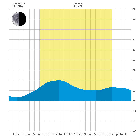 Locks tide chart for Monday, June 20, 2022