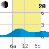 Locks tide chart for Monday, June 20, 2022