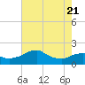 Locks tide chart for Tuesday, June 21, 2022