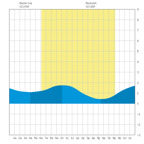 Locks tide chart for Wednesday, June 22, 2022
