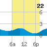 Locks tide chart for Wednesday, June 22, 2022