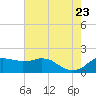 Locks tide chart for Thursday, June 23, 2022