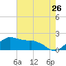 Locks tide chart for Sunday, June 26, 2022