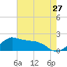 Locks tide chart for Monday, June 27, 2022
