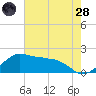 Locks tide chart for Tuesday, June 28, 2022