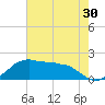 Locks tide chart for Thursday, June 30, 2022