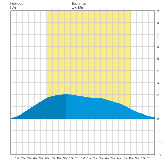 Locks tide chart for Saturday, June 4, 2022
