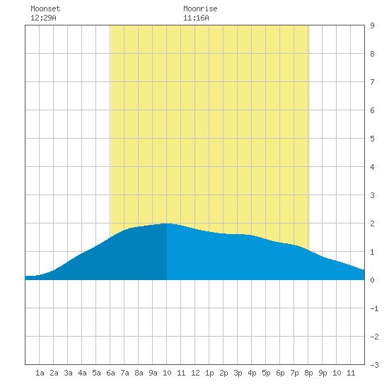 Locks tide chart for Sunday, June 5, 2022