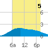 Locks tide chart for Sunday, June 5, 2022