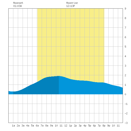 Locks tide chart for Monday, June 6, 2022