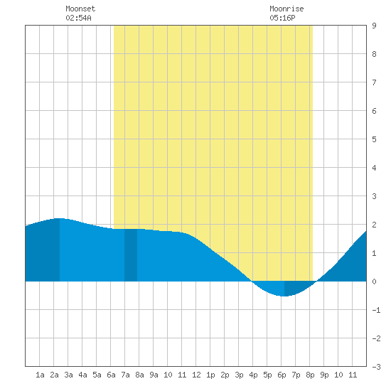 Locks tide chart for Sunday, July 10, 2022
