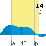 Locks tide chart for Thursday, July 14, 2022