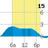 Locks tide chart for Friday, July 15, 2022