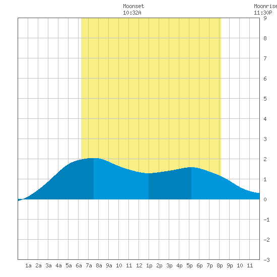 Locks tide chart for Sunday, July 17, 2022