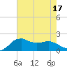 Locks tide chart for Sunday, July 17, 2022