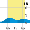 Locks tide chart for Monday, July 18, 2022