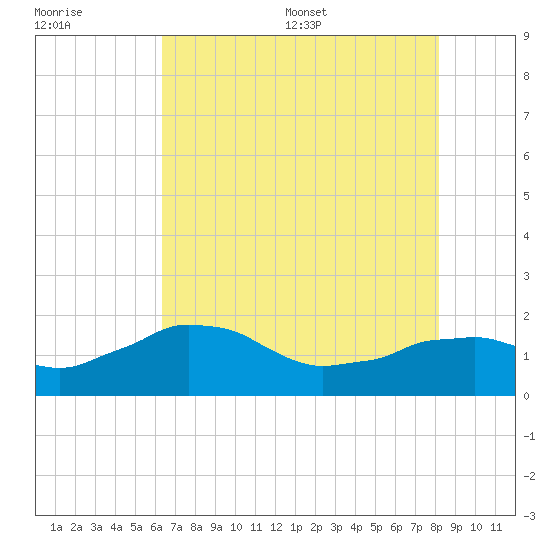 Locks tide chart for Tuesday, July 19, 2022