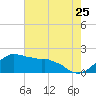Locks tide chart for Monday, July 25, 2022