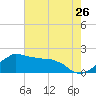 Locks tide chart for Tuesday, July 26, 2022