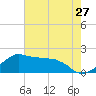 Locks tide chart for Wednesday, July 27, 2022