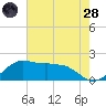 Locks tide chart for Thursday, July 28, 2022