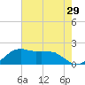 Locks tide chart for Friday, July 29, 2022
