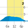 Locks tide chart for Saturday, July 2, 2022