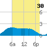 Locks tide chart for Saturday, July 30, 2022