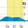 Locks tide chart for Sunday, July 31, 2022