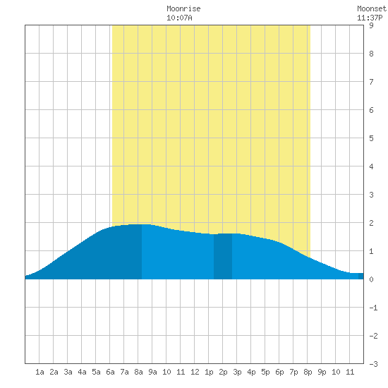 Locks tide chart for Sunday, July 3, 2022