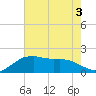 Locks tide chart for Sunday, July 3, 2022