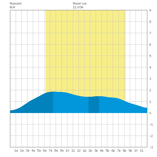 Locks tide chart for Monday, July 4, 2022