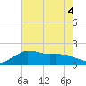 Locks tide chart for Monday, July 4, 2022